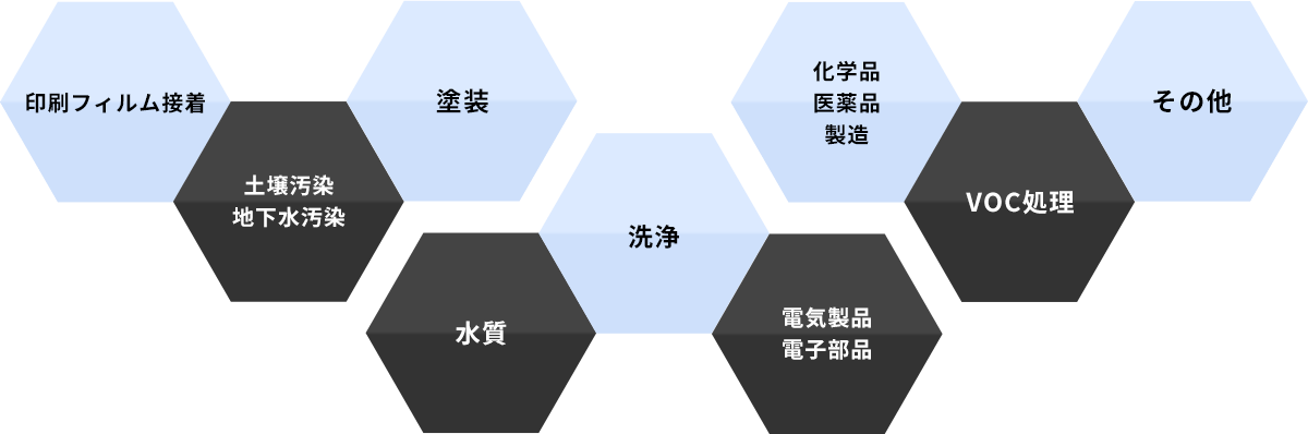 印刷フィルム接着、土壌汚染・地下水汚染、塗装、水質、洗浄、電気製品・電子部品、化学品・医薬品・製造、VOC処理、その他